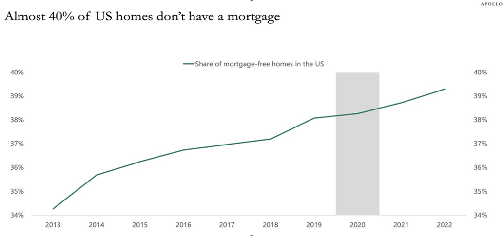 mortgages 1.28