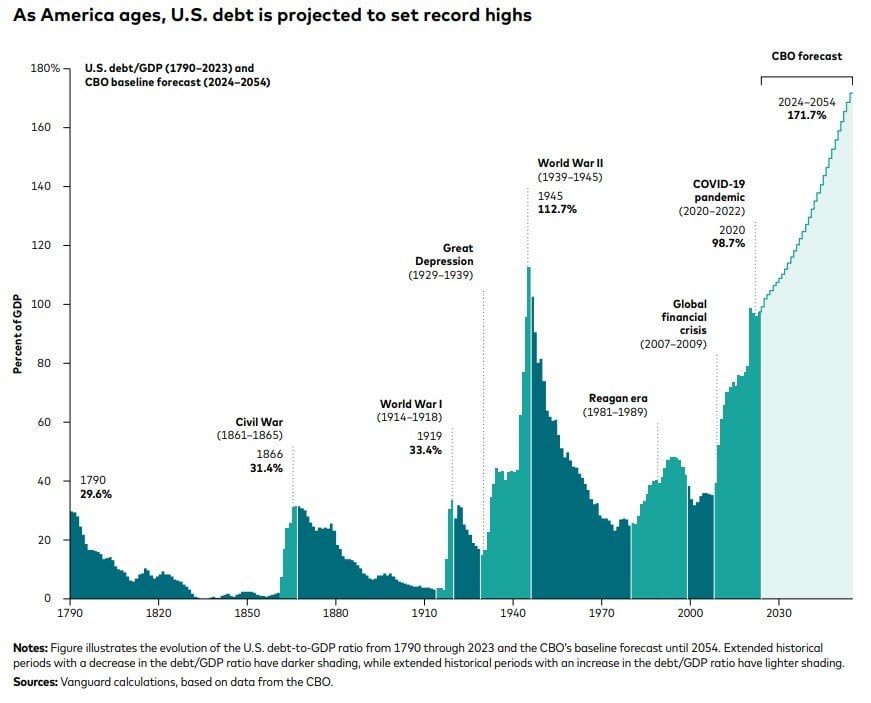 teal and green peaks of US debt from 1790 projected into 2054