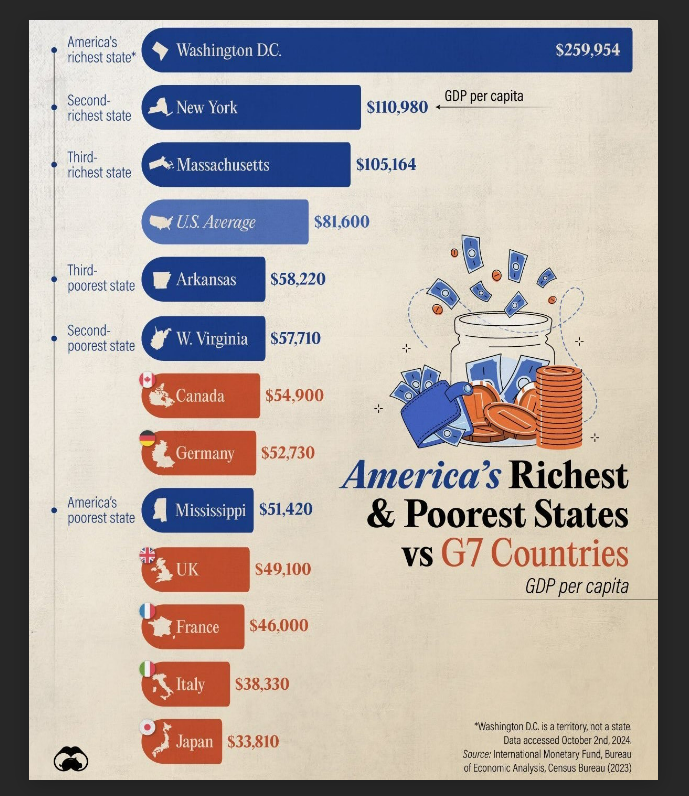 Bar chart with America US states and average in blue and other countries in orange