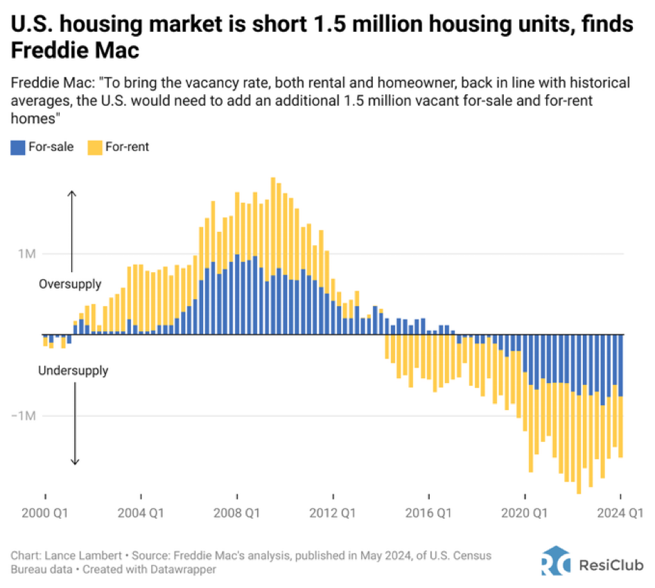 Bar chart from 2000 to current with homes for-sale in blue and for-rent in yellow