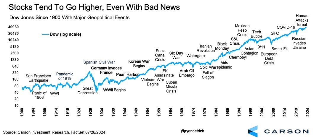 Blue line chart comparing Dow Jones highs vs. lows since 1990 with major geopolitical events such as COVID-19