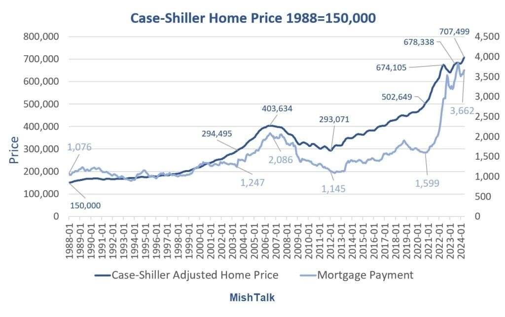 Line chart showing home prices (dark blue) and mortgage payments (light blue) from 1988 to present.