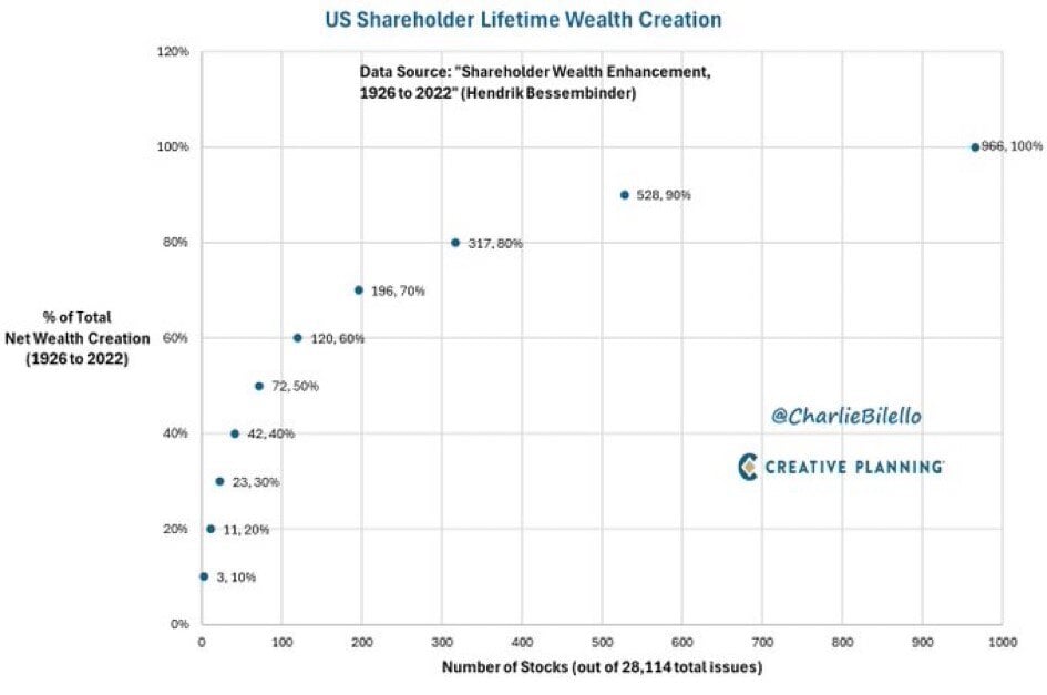 Black and white dot plot chart using blue dots to illustrate number and percentage of stocks that created lifetime wealth from 1926 to 2022.