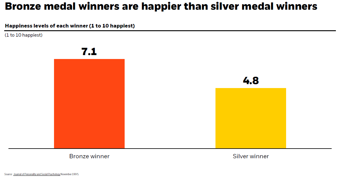 Graph showing the happiness level of Olympic bronze (red) and silver medalists (yellow) on a scale of 1 (lowest) to 10 (highest)