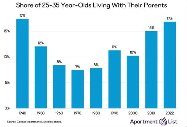 Blue bar graph showing the percentage of 25–35-year-olds living with their parents by decade from 1940 throught 2022.