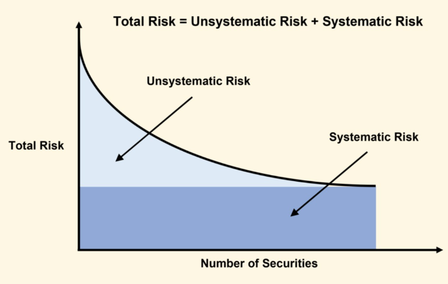 Chart illustrating Total Risk, with unsystematic risk noted in light blue and systematic risk in darker blue.