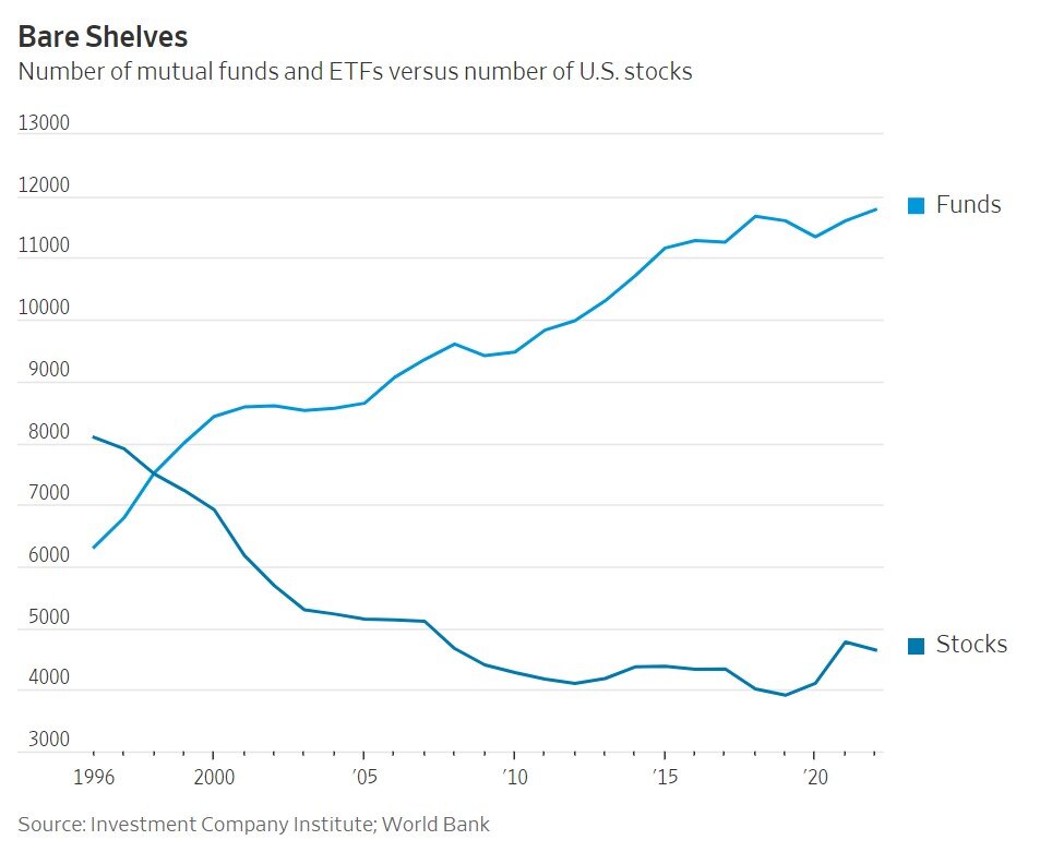 Line chart comparing the number of funds, in light blue, to individual stocks, in darker blue, from 1996 to 2022.