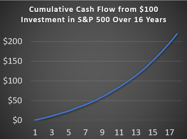  Black and white line graph showing the length of time it takes to double your investment using a blue line.