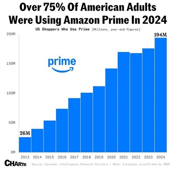 bar chart in amazon blue showing growth of use over time