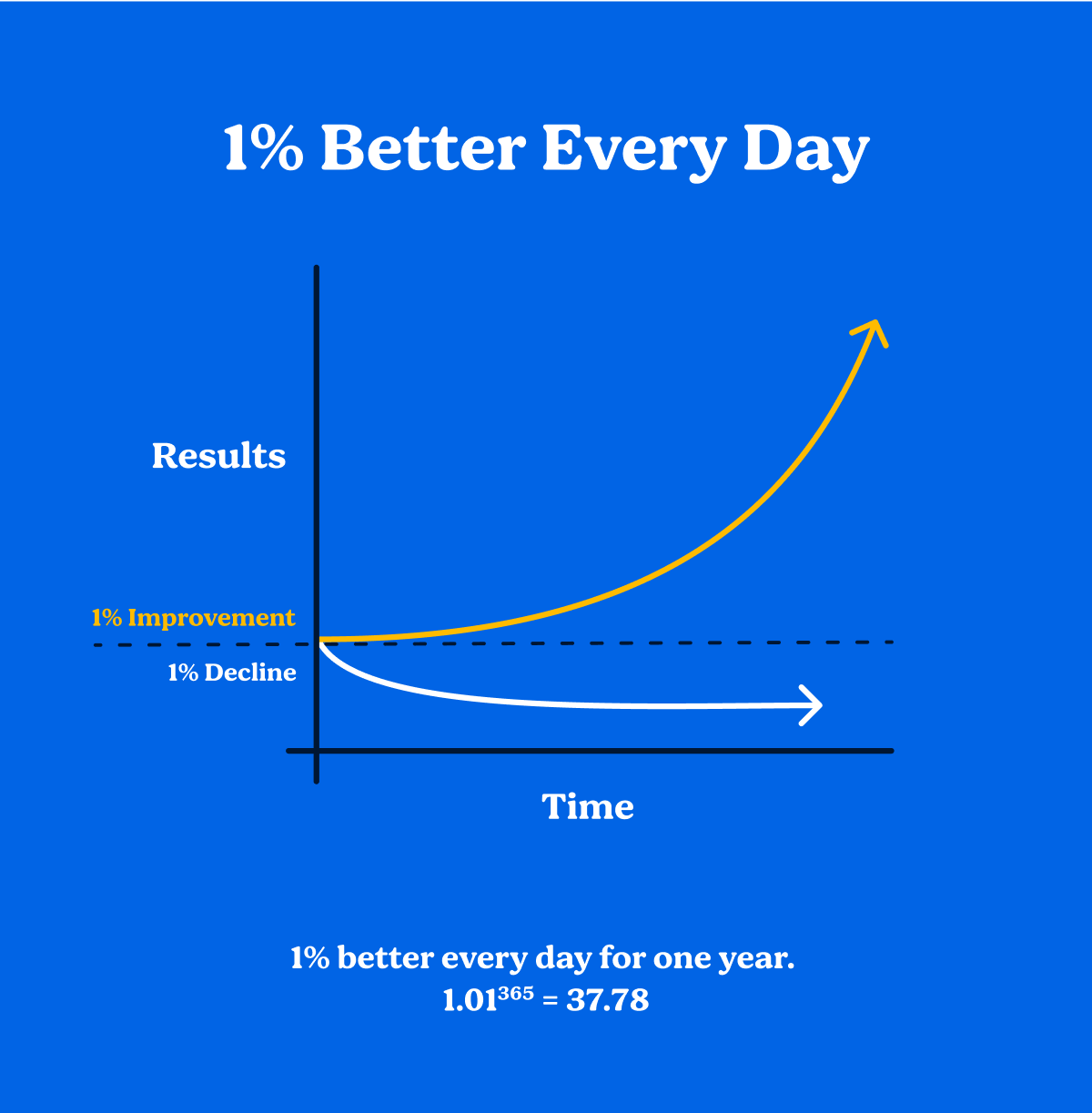 blue chart showing 1% increase overtime