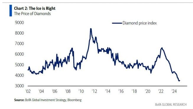 Chart of the Day: Are Diamonds Not Forever?