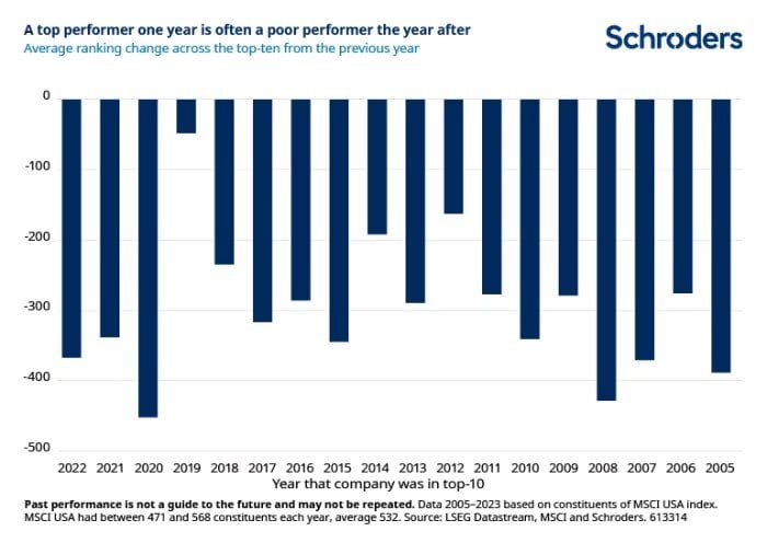 Blue bar graph illustrating the average ranking change across the top-ten performing stocks from the previous year.