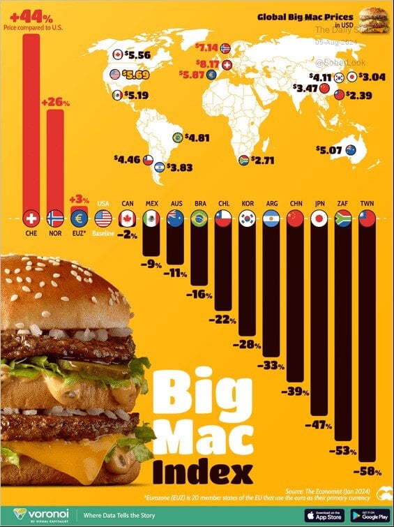 bar chart with global prices higher in red and lower in black 