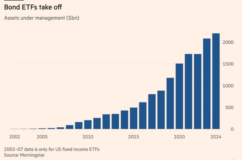 Bar graph showing the growth of bond EFTs from 2007 to present which indicates that they are becoming a very popular option.