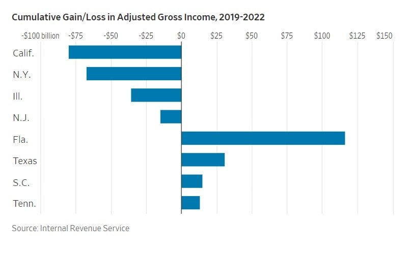 Blue and white bar graph illustrating the gains and losses of of adjusted gross income by state from 2019 to 2022. Florida is the big winner with a gain of $116 billion, while California and New York show a combined loss of $147 billion.