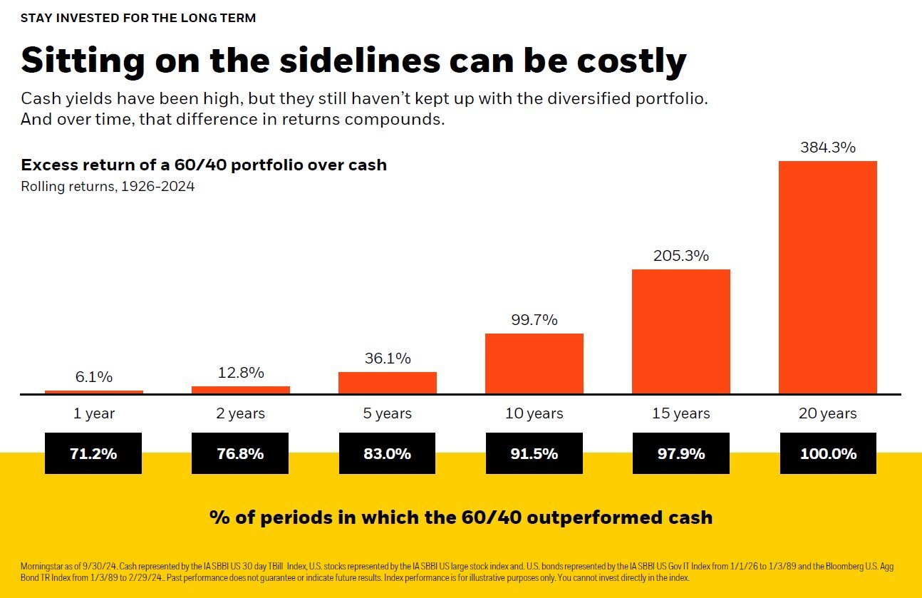 Bar graph illustrating cash vs 60/40 portfolio results over 1, 2, 5, 10, 15 and 20 years. Red bars indicate the percentage of time the 60/40 outperformed cash, while black bars show the percentage of time that cash underperformed during that same time period.