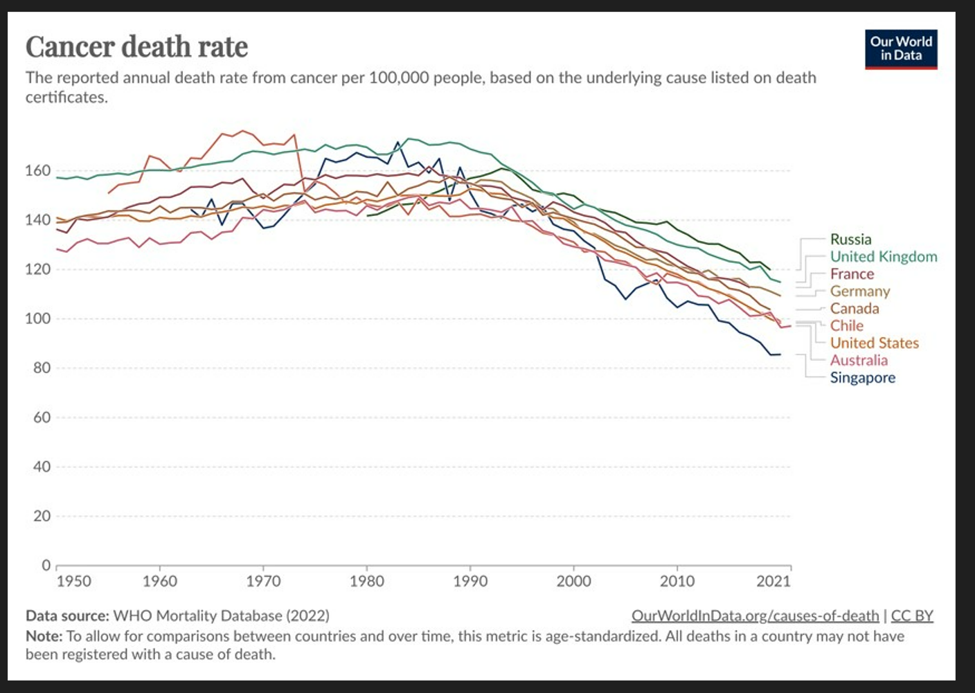 Multi-colored line chart showing annual cancer death rates by country, from 1950 to today. Chart shows how cancer death rates have decrease from 150 to 100 per 100,000 people over this time period.