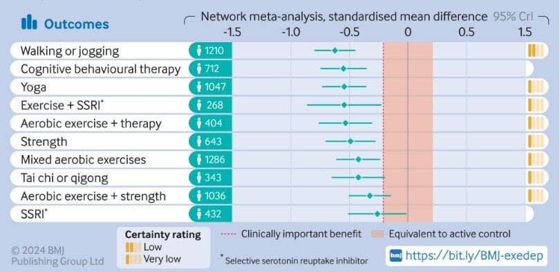 Chart ranking degree of benefit various exercises, antidepressant drugs and therapy have on depression.