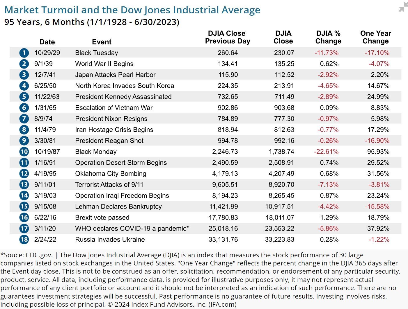 top 18 market turmoil and Dow Jones averages in a list format