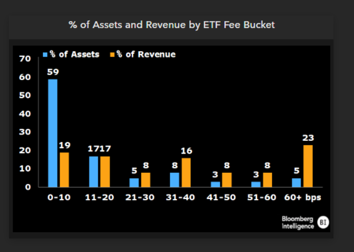 percentage of assets shown in blue, percentage of funds in orange