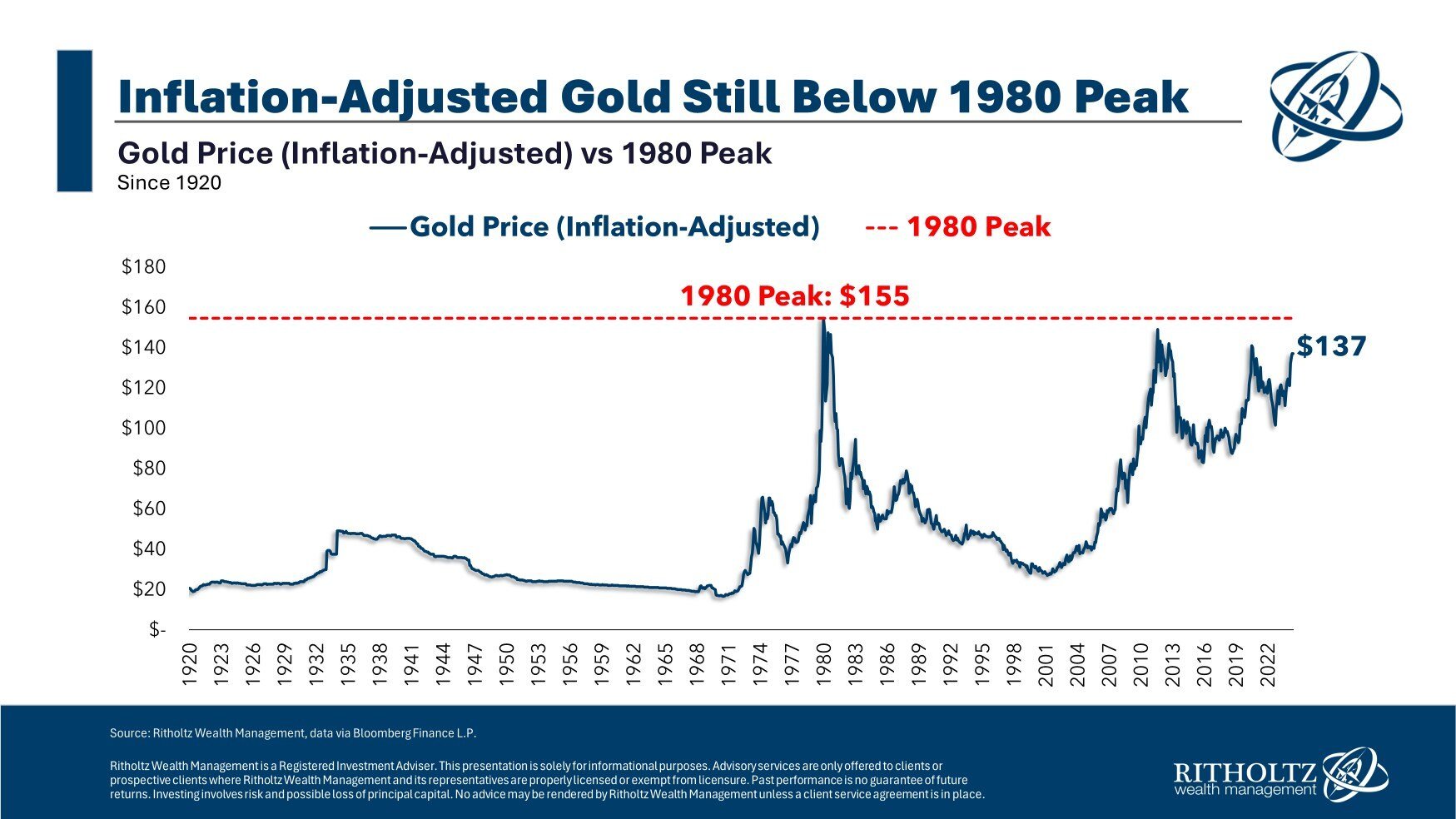  Line graph showing the price of gold from 1920 to 2022. 