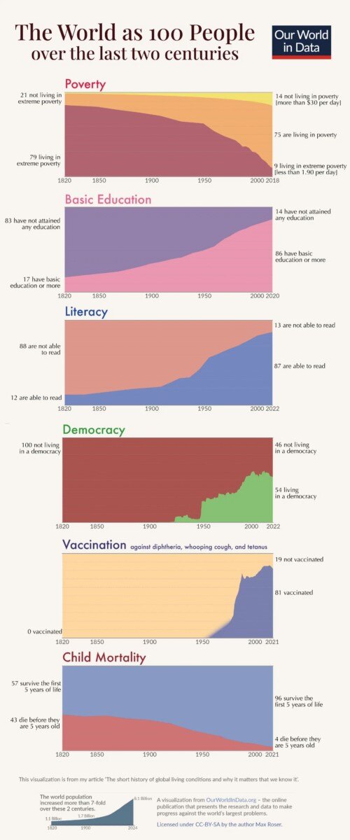 Colored charts showing the changes (improvements) in Poverty, Basic Education, Literacy, Democracy, Vaccinations, and Child Mortality across the World's total population for the past 2 centuries.