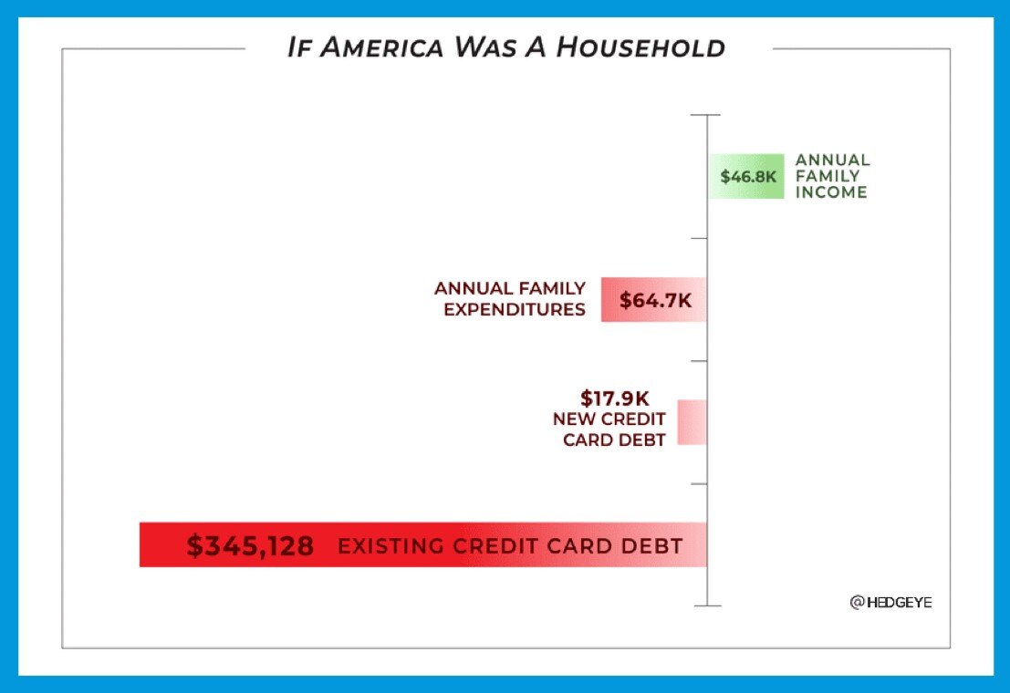 Chart illustrating average US annual income, annual expenditures, and average credit card spending, which supersedes income by 38%. 