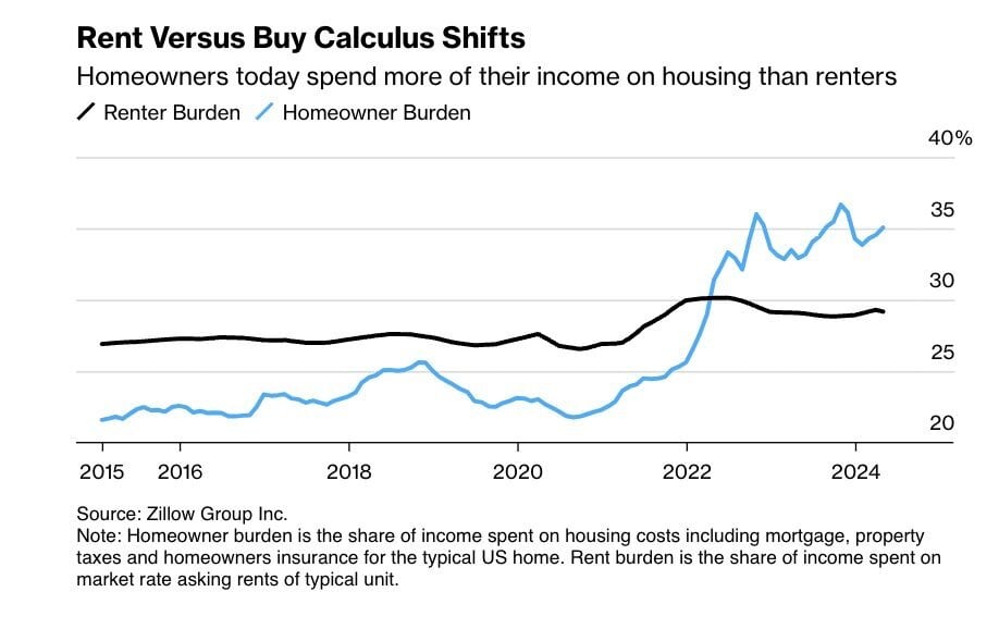 Line graph showing Renter Burden vs. Homeowner Burden changes from 2015 through 2024