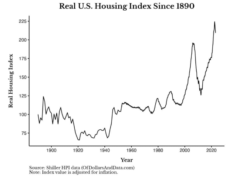 Line chart illustrating the real US Housing Index starting in 1890 to present.