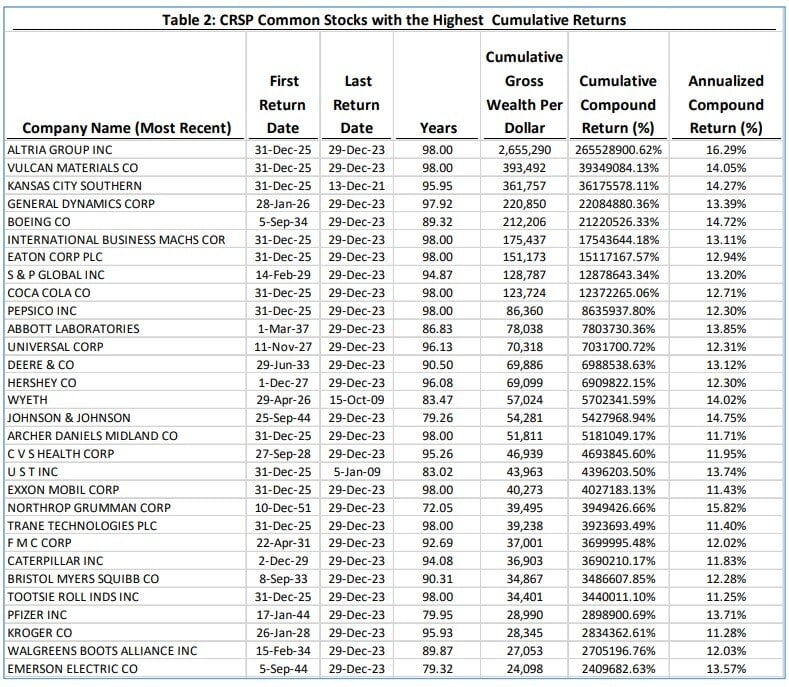 Spreadsheet listing common publicly held stocks with the highest cumulative returns from 1925 to 2023. ranked from highest to lowest.