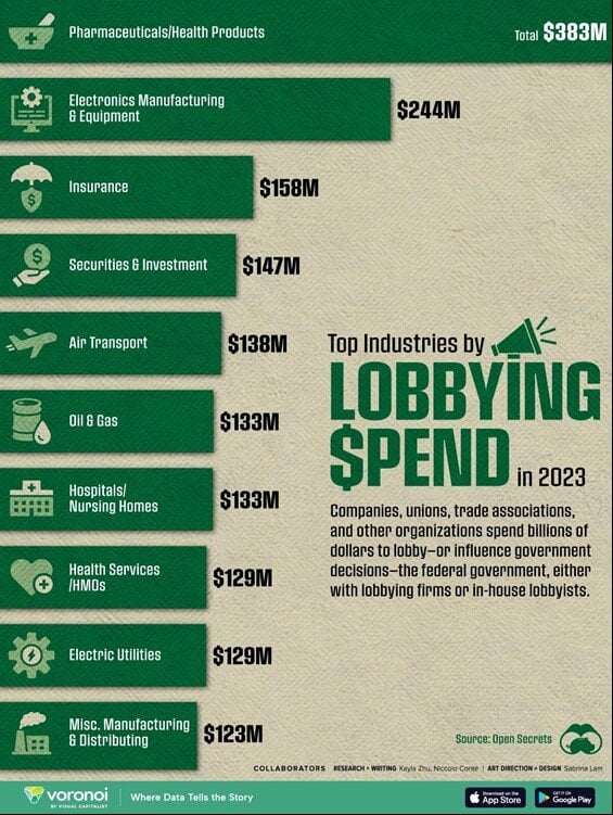 lobbying levels show in green, Pharmaceuticals: $383M, Electronics $244M, Insurance $158M