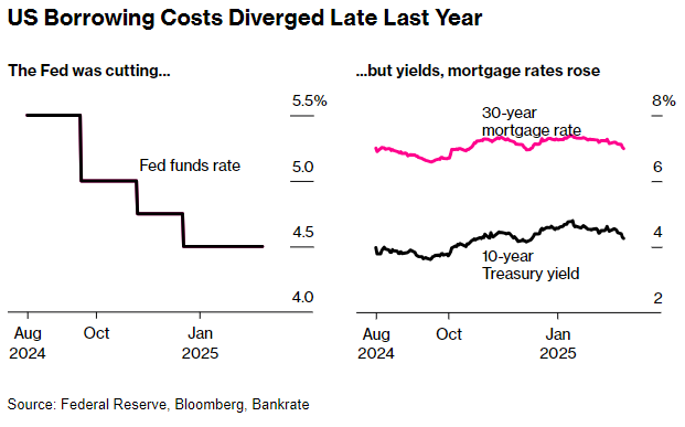 Line graph showing Feb funds rate, 30-year mortgage rate and 10-year Treasury bond rates