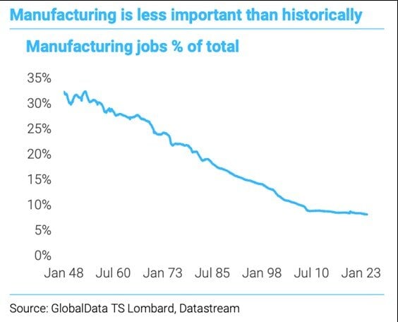 Line graph illustrating the percentage of manufacturing jobs as compared to all jobs in the US from 1948 to 2023.