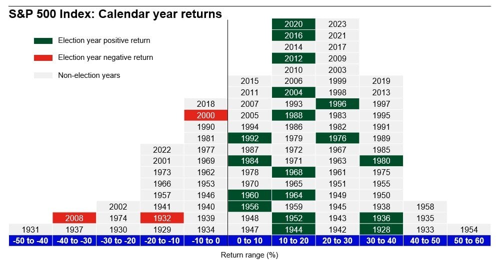 Chart showing election years from 1930 to present, listed by loss or gains by 10% ranges. Red years indicate losses, grey neutral and green gains.