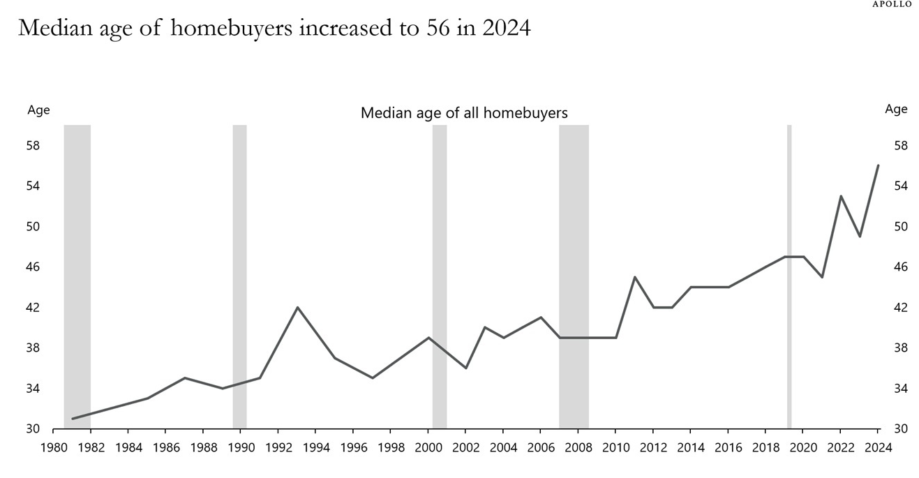 Line graph illustrating the median age of homebuyers from 1981 to 2024