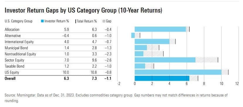 blue chart showing investor return gaps by categories such as allocation and taxable bond