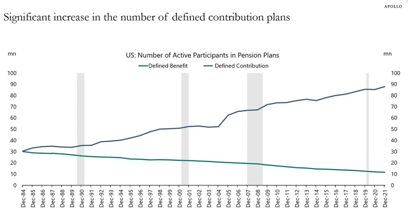 defined contributions in blue, defined benefits in green