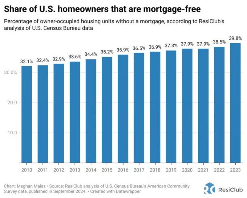 Chart of the Day: More Mortgage Free