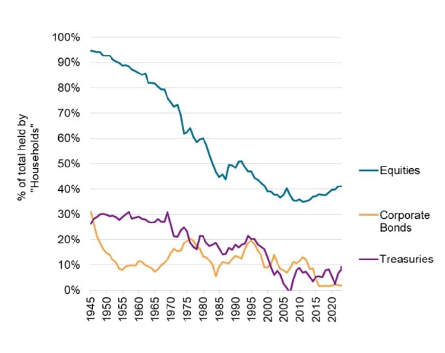 Chart dated from 1945 to 2020 measuring equities, corporate bonds, and treasuries