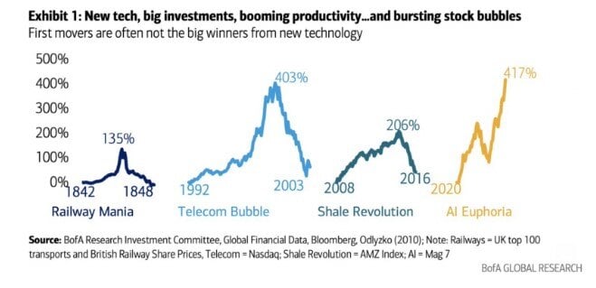 Chart showing the booms of Railway Mania (navy peak), the Telecom Bubble (light blue peak), the Shale Revolution (green peak), and AI Euphoria (yellow peak)