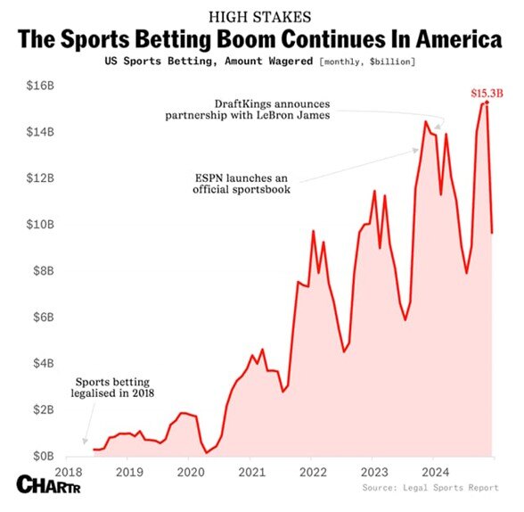 red line chart showing the stark rise in sports betting since 2018