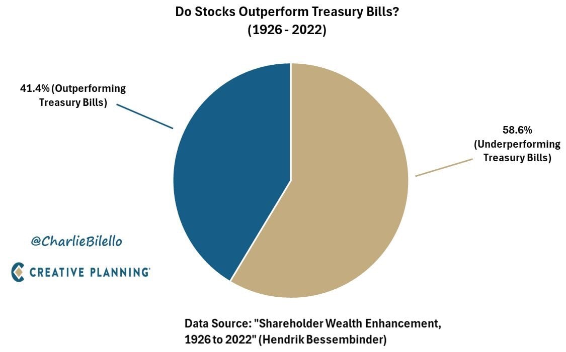 Blue and tan pie chart showing the percentage of stocks that outperformed treasury bills