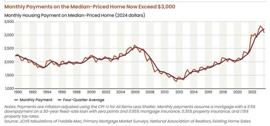  Line graph showing average monthly payment in brown and four-quarter average in orange for a median-priced home, from 1990 to 2024. Today's payments are at an all-time high, exceeding $3,000/month.