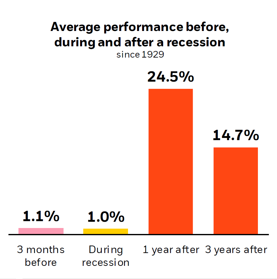 The average performance before, during and after a recession shown in pink, yellow and orange respectively. The performance after is much greater than during or before. 