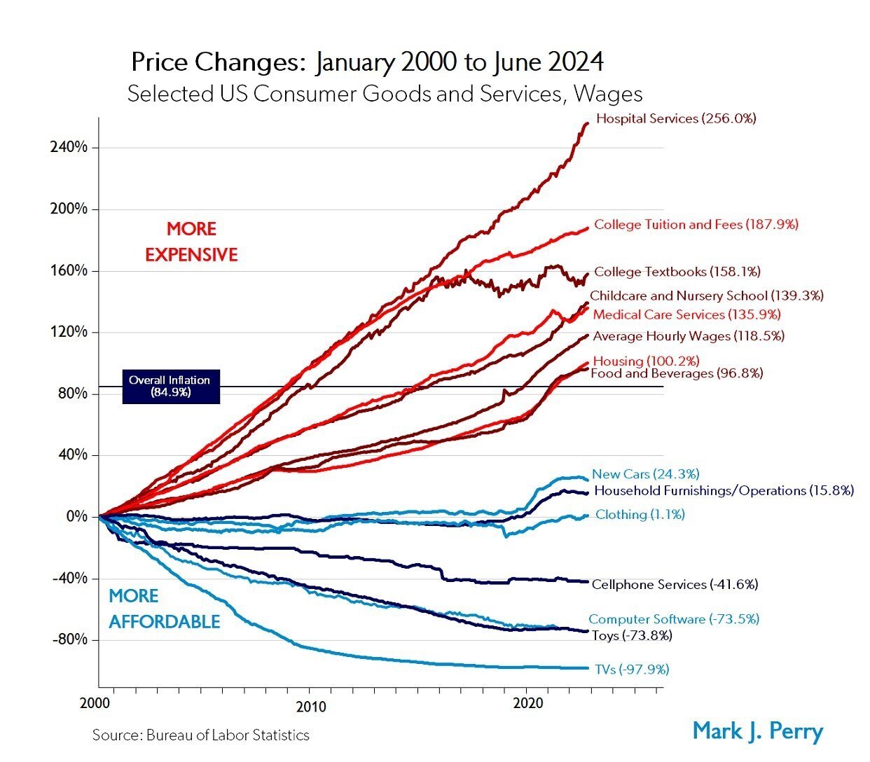 line chart dated from 2000 to 2024 with increases shown in red and decreases shown in blue