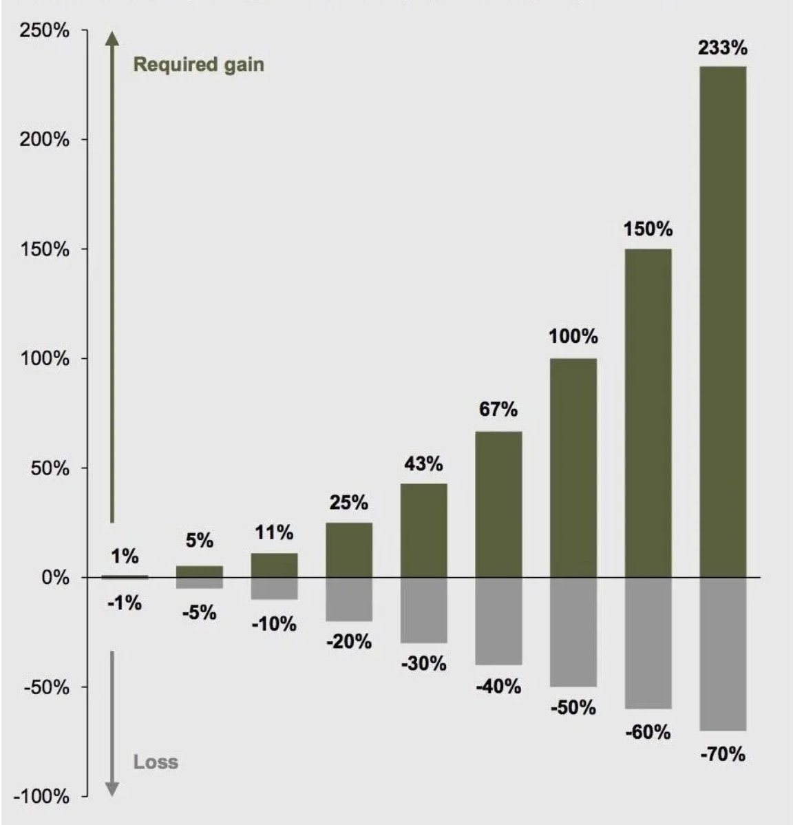 Green (required gain) and gray (loss) bar graph, illustrating how one needs a 100% gain to recover from a 50% loss in the stock markets.
