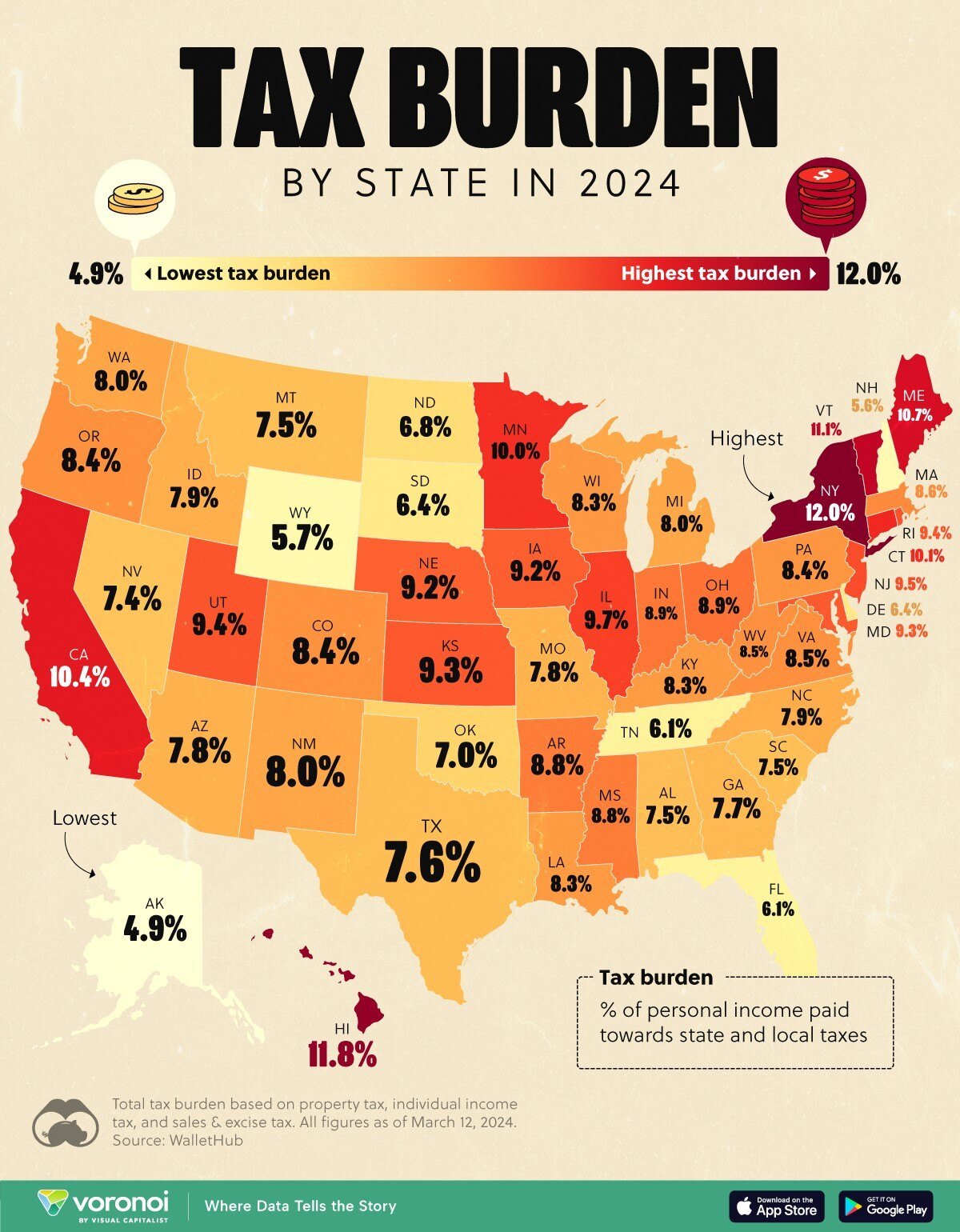  A map of the United States displaying the percentage of personal income paid toward state and local taxes by state in 2024. States with the highest tax percentages are depicted in dark red, while those with the lower percentages transition through shades of orange to yellow.