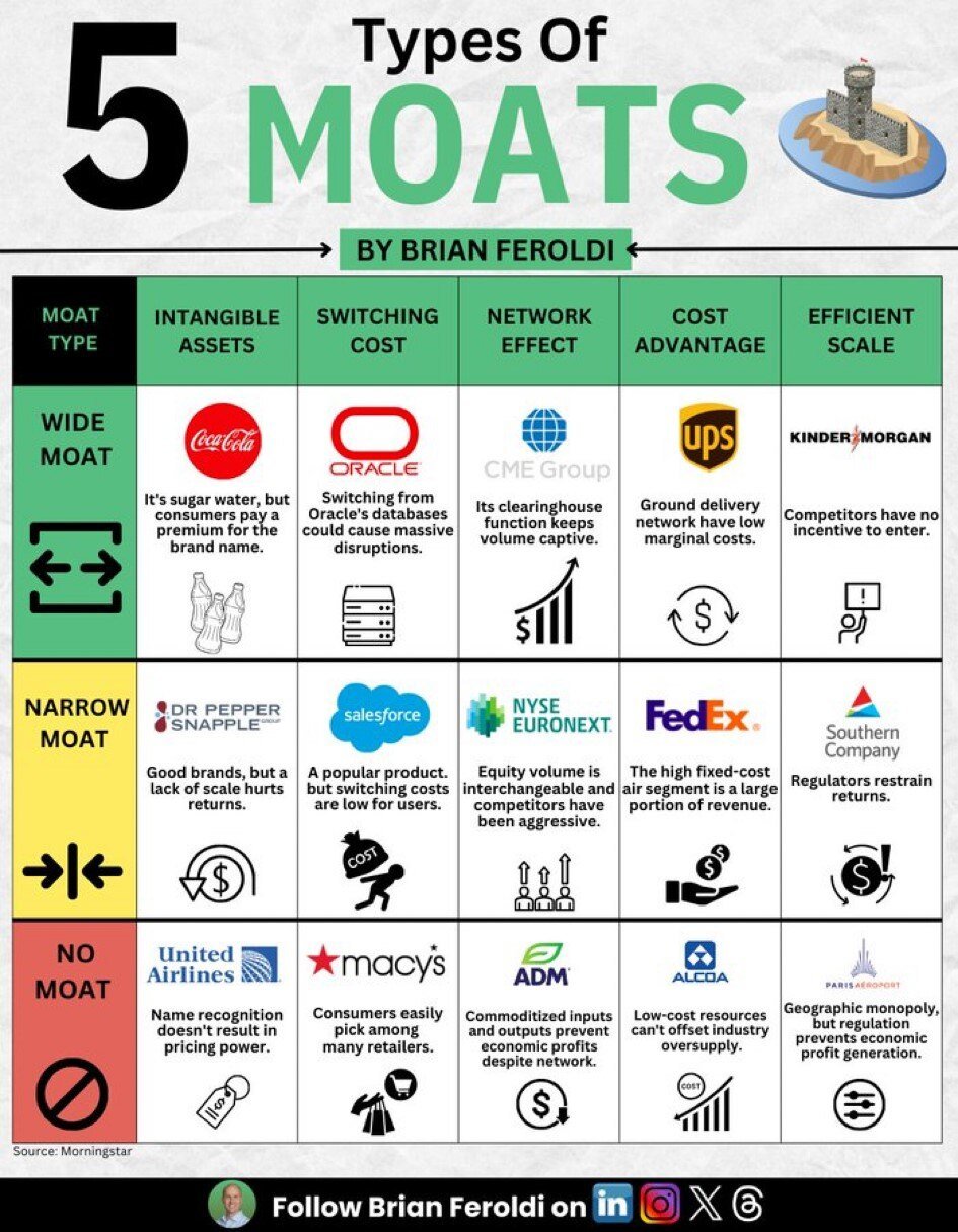 Chart is a grid that shows examples of the types of moats with examples and explanations in each grid.