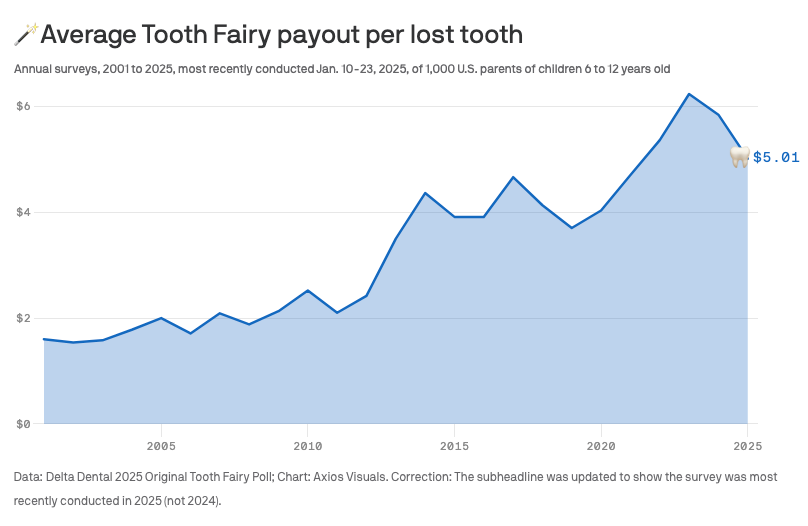 Area chart showing the Tooth Fairy payouts from 2001 to 2025