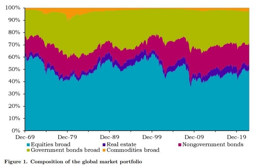 Equities broad in teal, real estate in royal blue, nongovernment bonds in magenta, government bonds broad in green, commodities broad in orange- from Dec. 1970 to December 2022